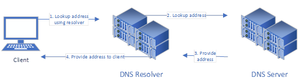 DNS resolution process