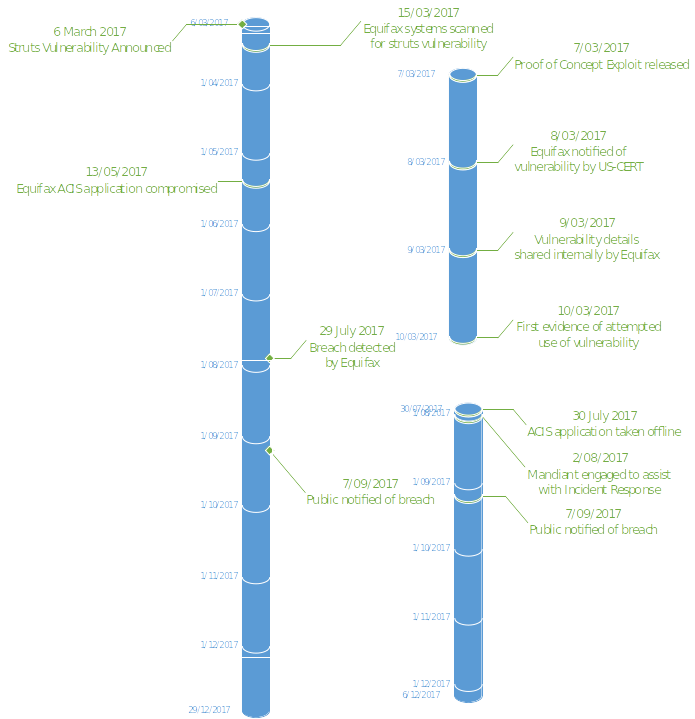 Detailed timeline