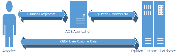 Incident Analysis