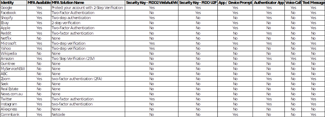 MFA Options