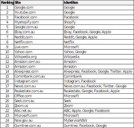 Supported Identities